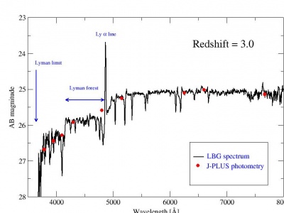 Un espectro compuesto de  811 LBGs de Shapley et al. (2003) con un redshift z ~ 3 (línea negra). El mismo espectro a observar por J-PLUS se muestra con puntos rojos.
