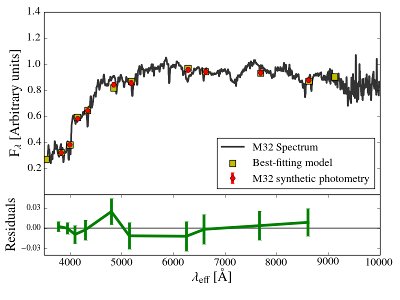 Spectral fitting of M32