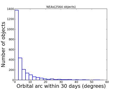 Earth Asteroids (NEAs) from a synthetic solar system population that would be observed during the survey.