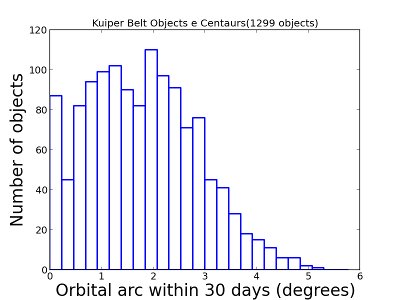Transneptunian objects TNOs from a synthetic solar system population that would be observed during the survey.